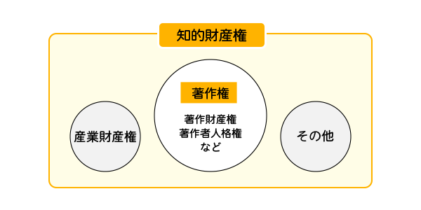 著作権は知的財産権に含まれます