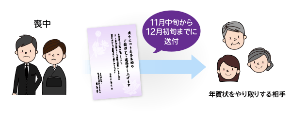 喪中はがきは11月中旬から、遅くても12月上旬までには相手に届くように