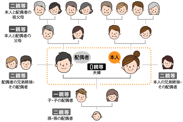 一般的には二親等までが喪に服する続柄の範囲