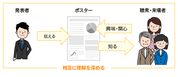 ポスターにすることで相互に理解が深まる