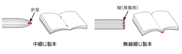 中綴じと無線綴じ