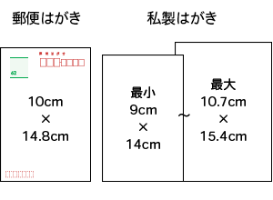 私製ハガキの規定サイズ